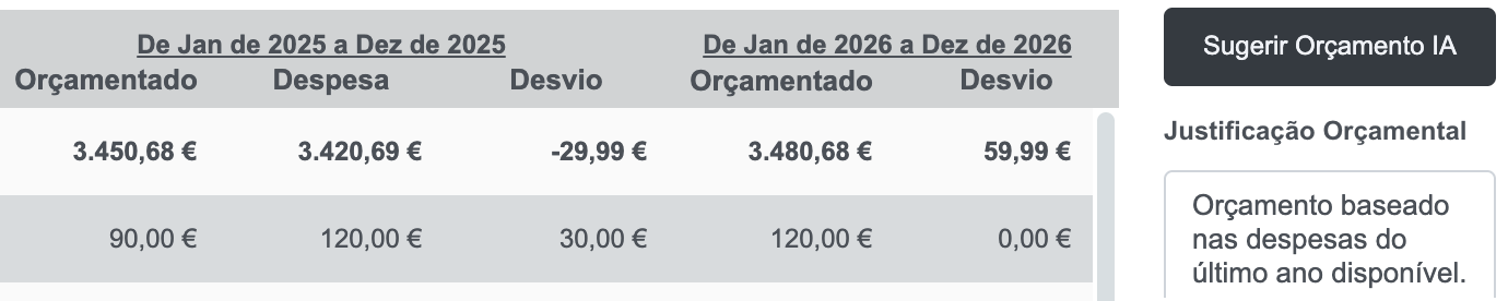 Sugestão de orçamento com IA